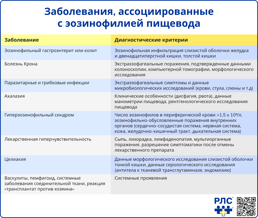 Заболевания, ассоциированные с эозинофилией пищевода